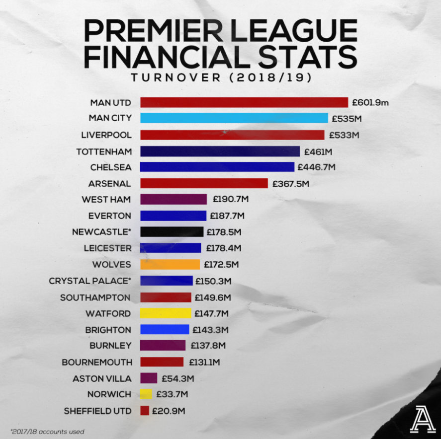 英超各俱乐部财务状况,英超球队的盈利能力