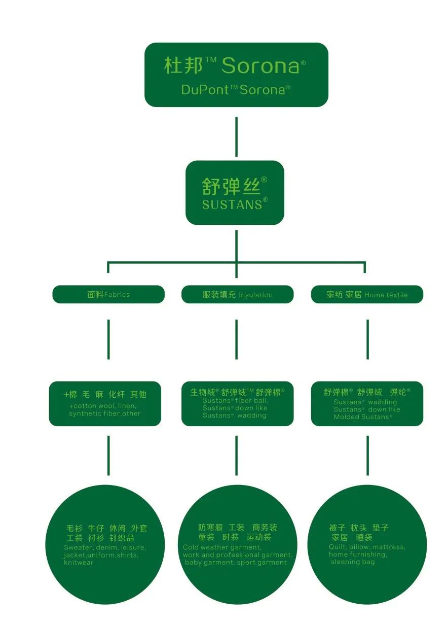实地评估|杜邦™SORONA®x海兴凯晟：演绎天然、时尚、环保的舒弹生活