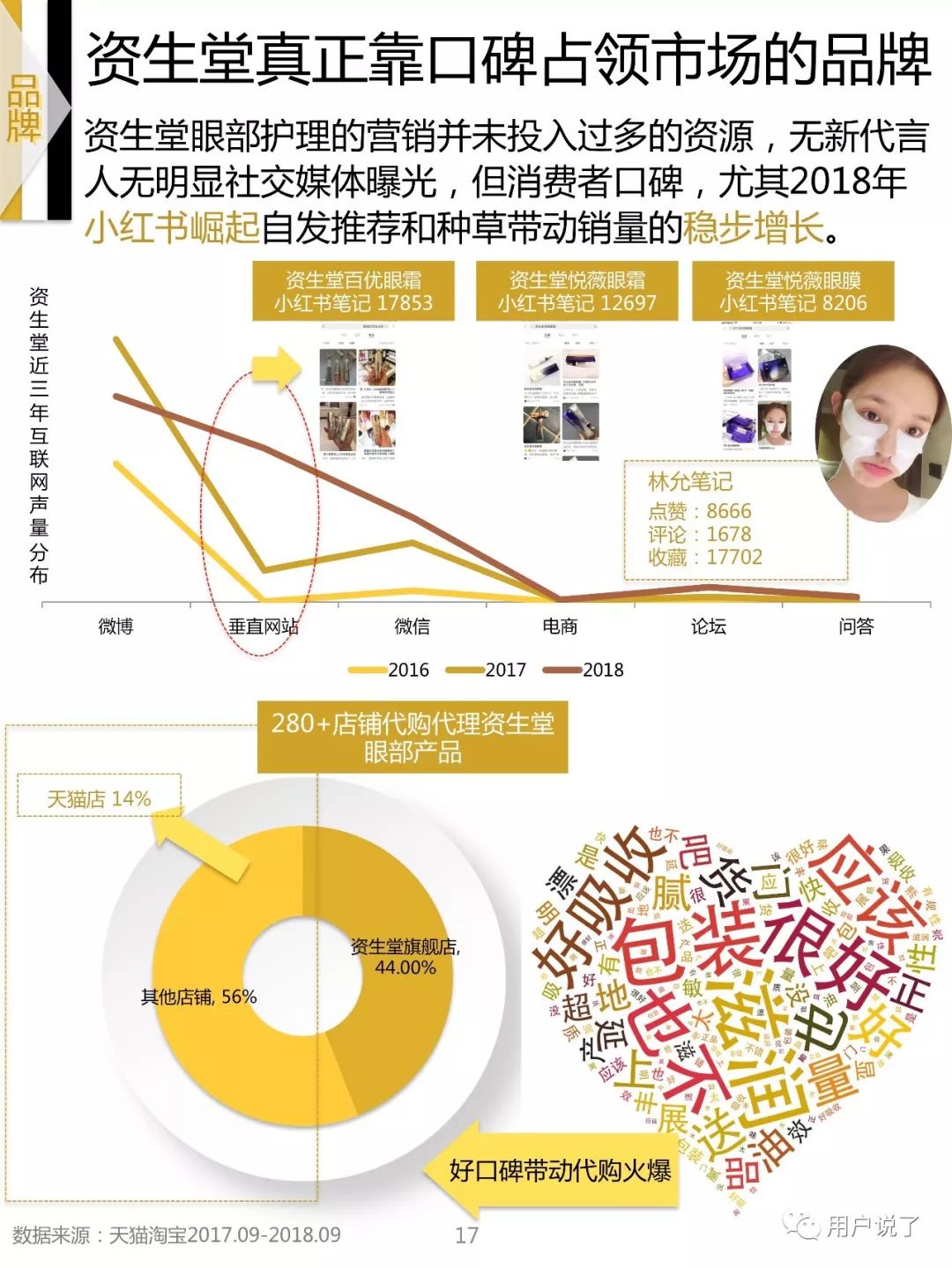 2022眼部护理市场,中国眼部保养市场