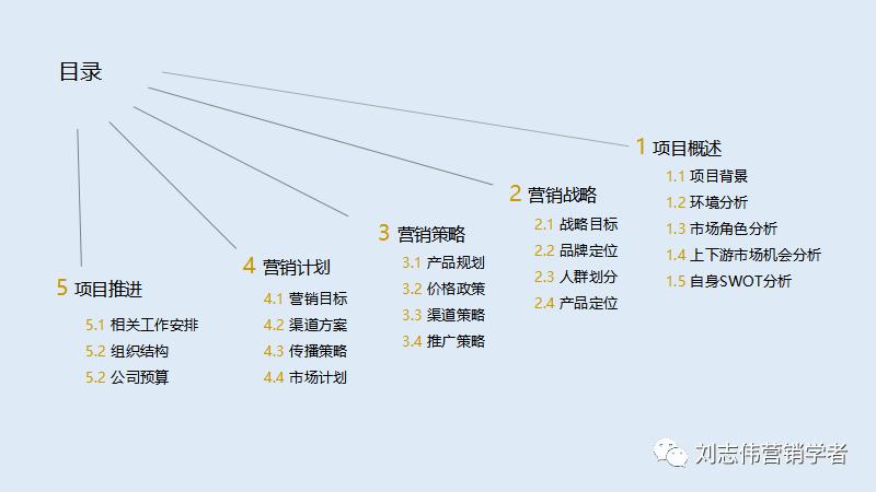 品牌手表营销策划方案ppt,营销策划线上营销方案ppt
