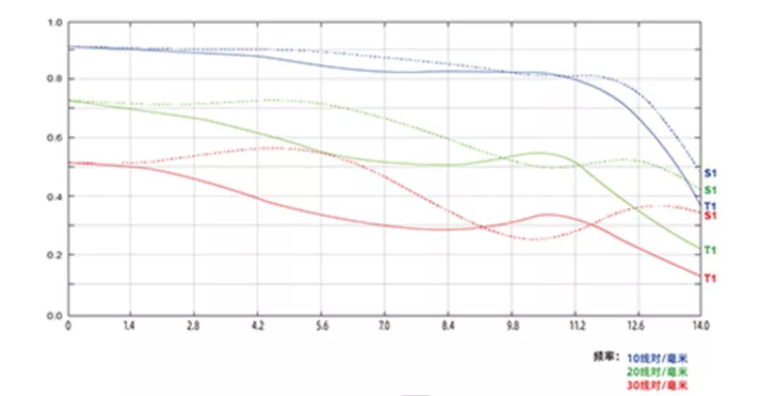 七工匠25f1.8大光圈,七工匠f0.95镜头多大光圈画质最好
