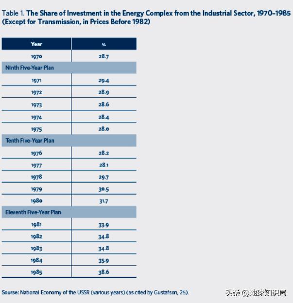 苏联石油危机,苏联帝国当时为什么那么强大