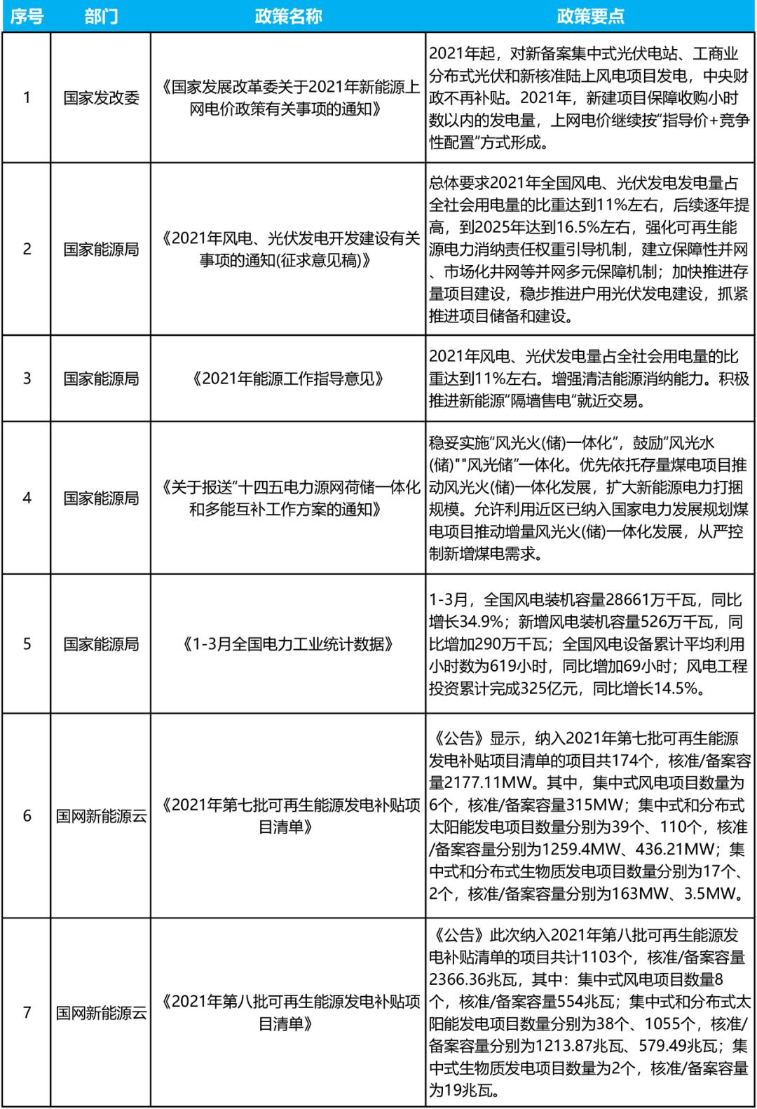 风电国家最新政策,2021年风电光伏开发建设方案