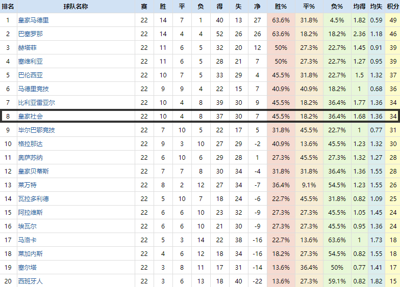 复盘皇马巴萨,皇马1-0皇家社会27轮不败领跑14分