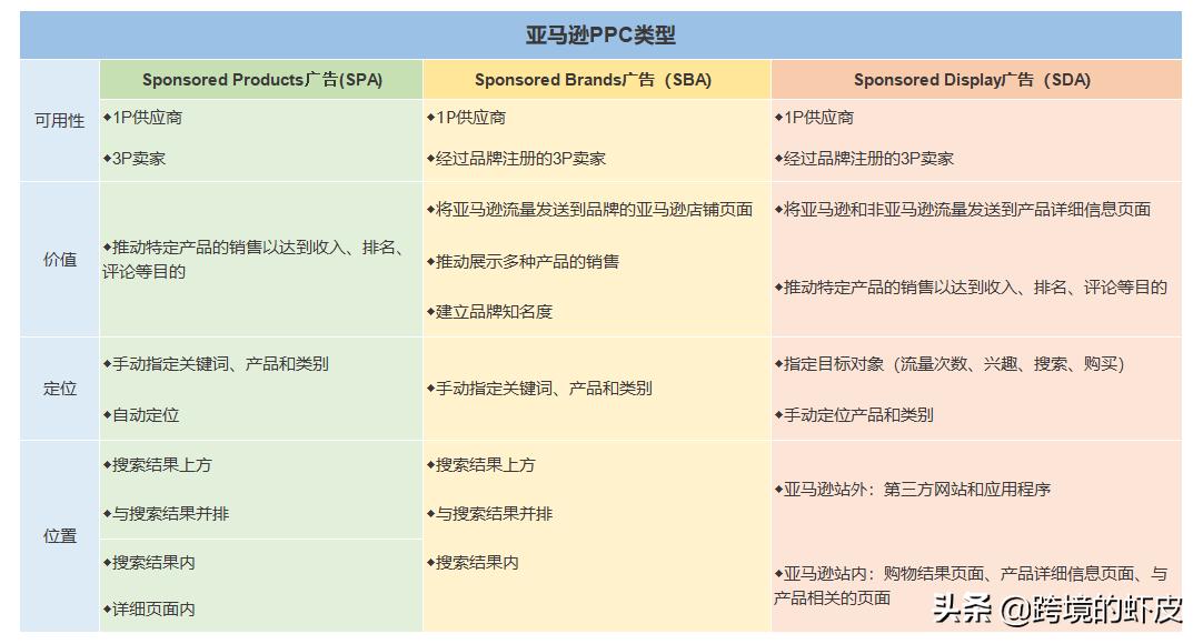 如何优化亚马逊ppc,如何学亚马逊新手卖家选品