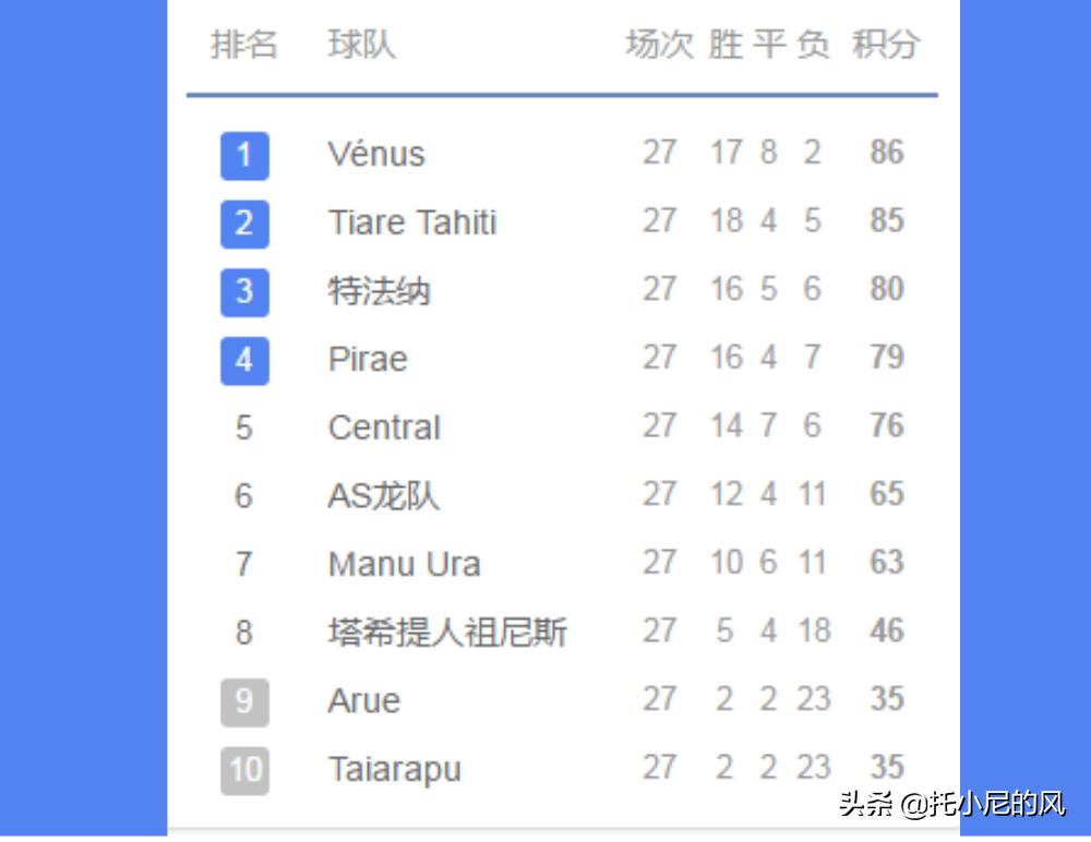 塔希提和宫磊什么关系,荣获世界足球先生