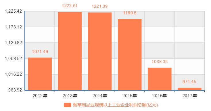 中国烟草利润 (中国烟草一年营业额)