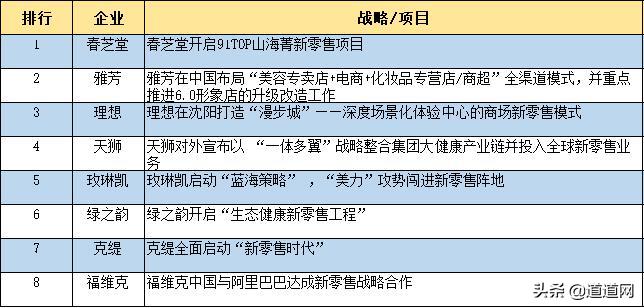 社交电商直销,新零售业发展趋势图表
