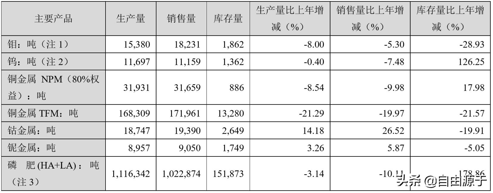 洛阳钼业一季度业绩分析,洛阳钼业净利润