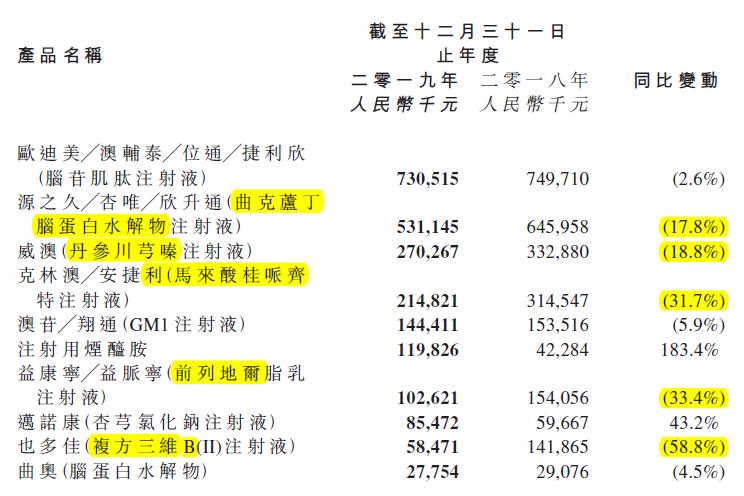 四环医药浴火重生
