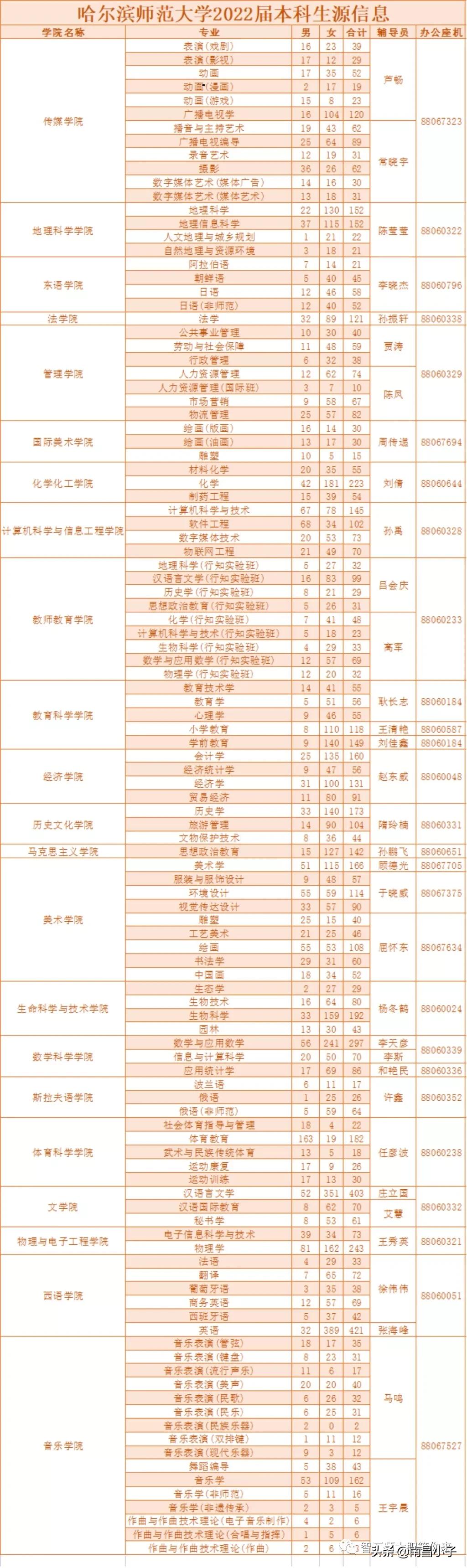 全国各地师范学校,哈尔滨师范大学排行