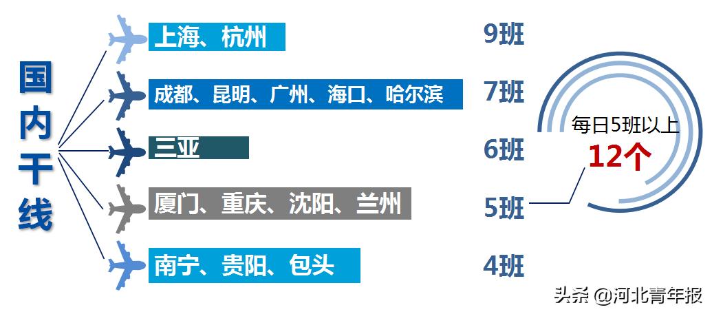 石家庄机场冬春航班计划,石家庄机场开通了哪些国际航班