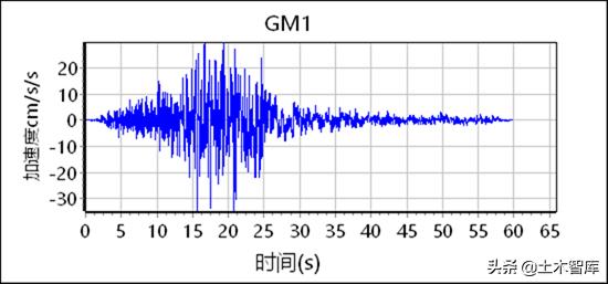 弹性时程分析主要看哪些结果,弹性时程分析选波