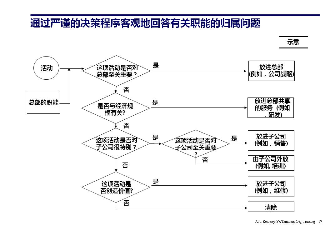 ppt企业组织架构体系设计,企业组织框架图ppt讲解