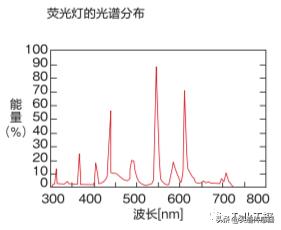 led照明控制系统算法,新型光源led照明技术
