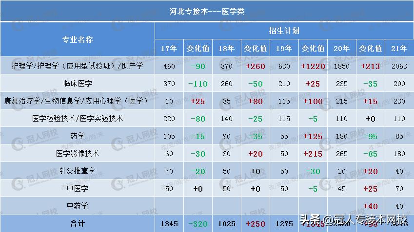 河北专接本临床专业知识点,河北专接本药学考的是啥