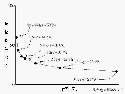 短期记忆怎么五分钟记住十个单词,记忆单词的十二种方法
