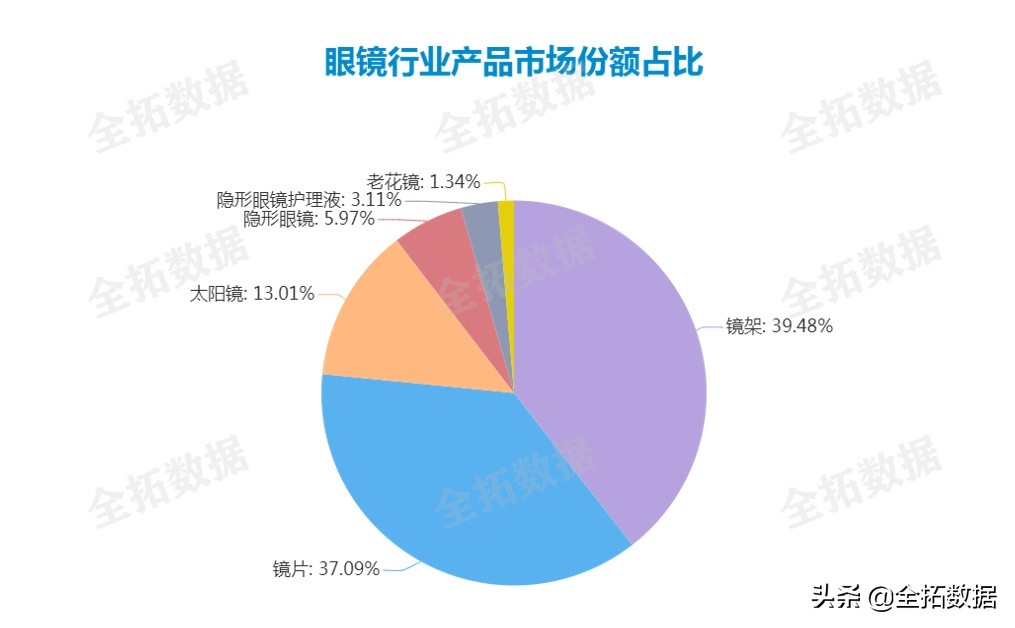 全拓数据|AI和大数据技术助力眼镜行业创新发展