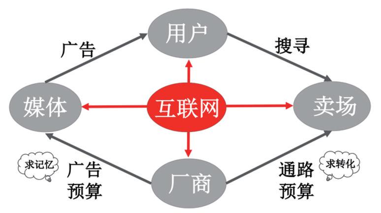 品效合一深度解析,如何做到产品品效合一