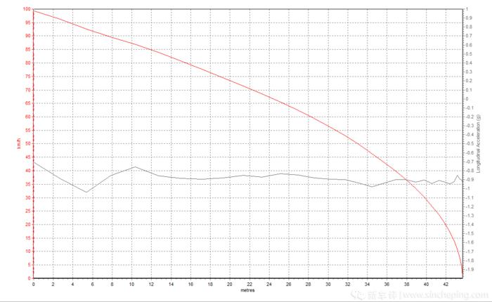 斯巴鲁xv性能测评,斯巴鲁xv加速性能测试