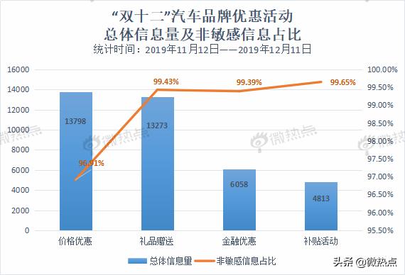 大数据解读2019双十二汽车行业年底冲销战