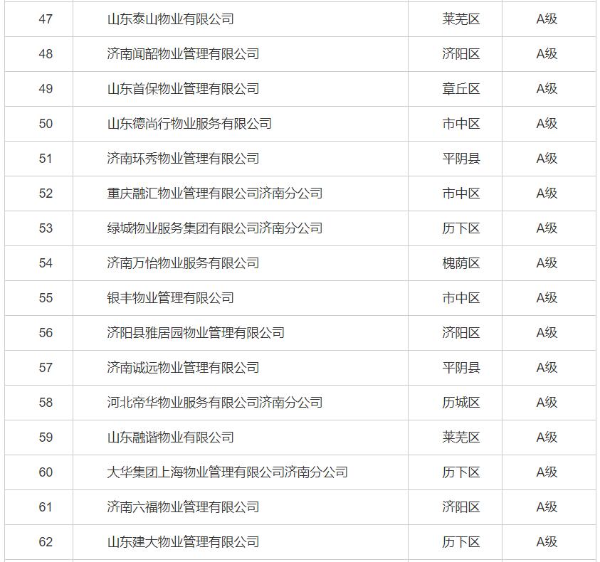 济南物业最差小区排行,济南最新物业企业信用排名