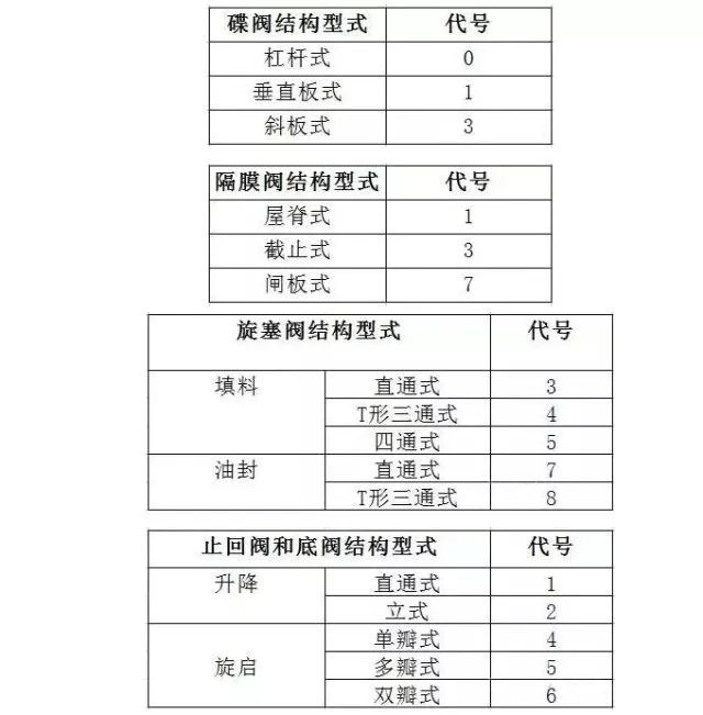 阀门型号大小表示方法,阀门型号表示方法完整清晰