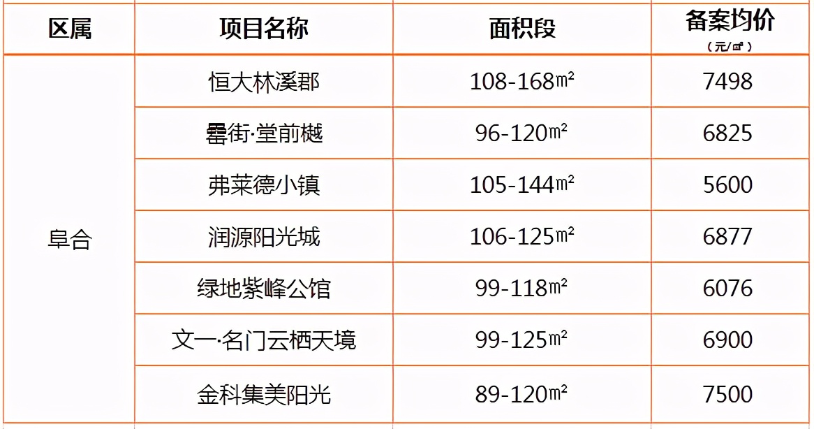 阜阳房价各区域详解图,安徽阜阳最近三年最新房价图