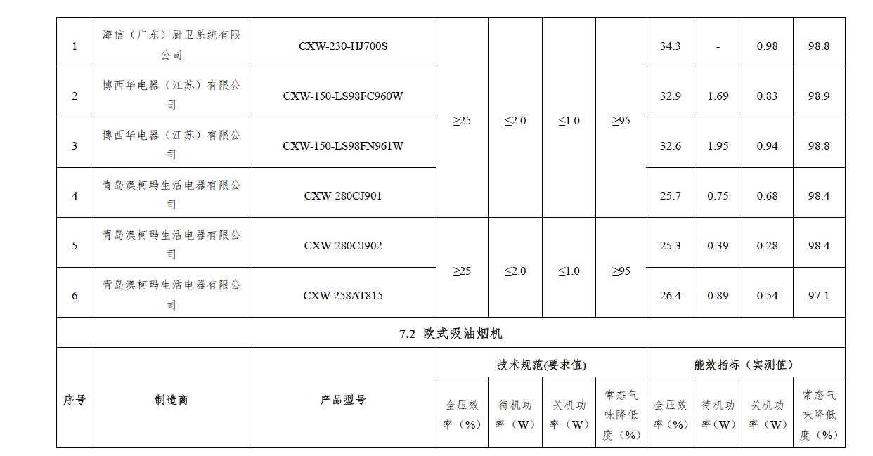 买电器最重要要看能效标识,家庭电器几级能效好