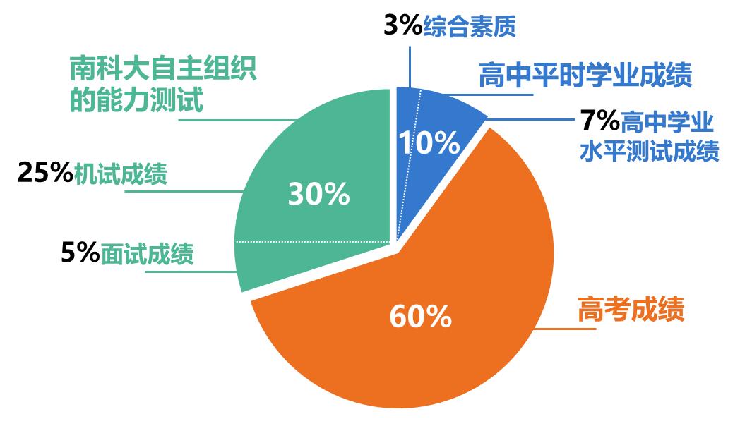 综合评价招生什么时候报考,2020年综合评价考生报考指南