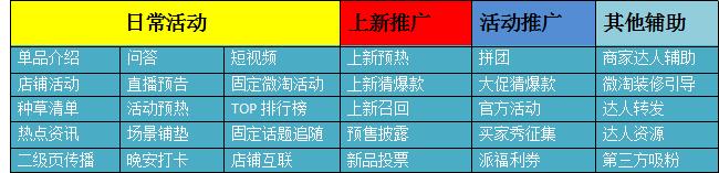 微淘中哪些是内容营销的创作模块,微淘运营要点主要有哪些