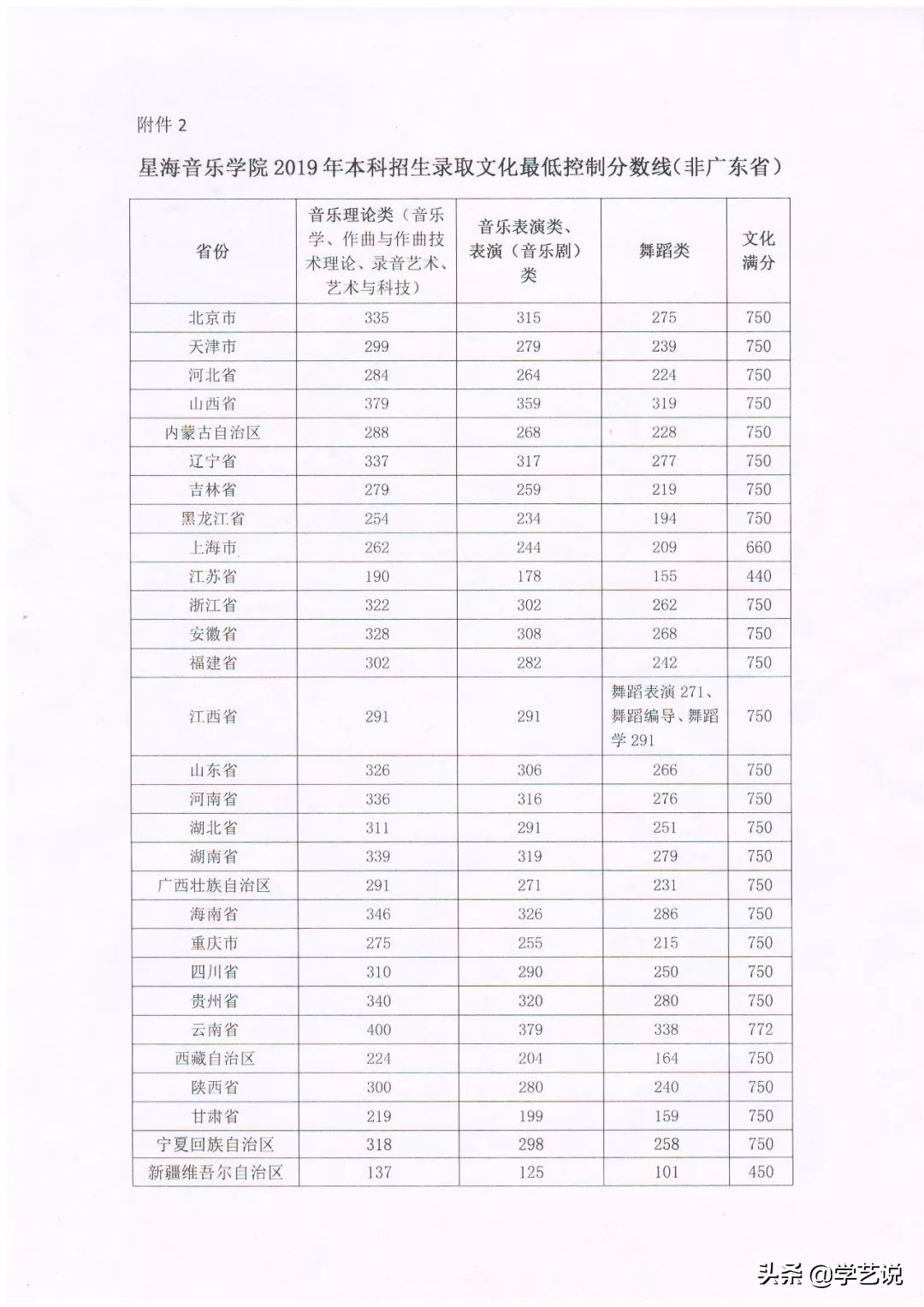华东师范2020年音乐生录取分数线,音乐类院校排名及分数线是多少啊