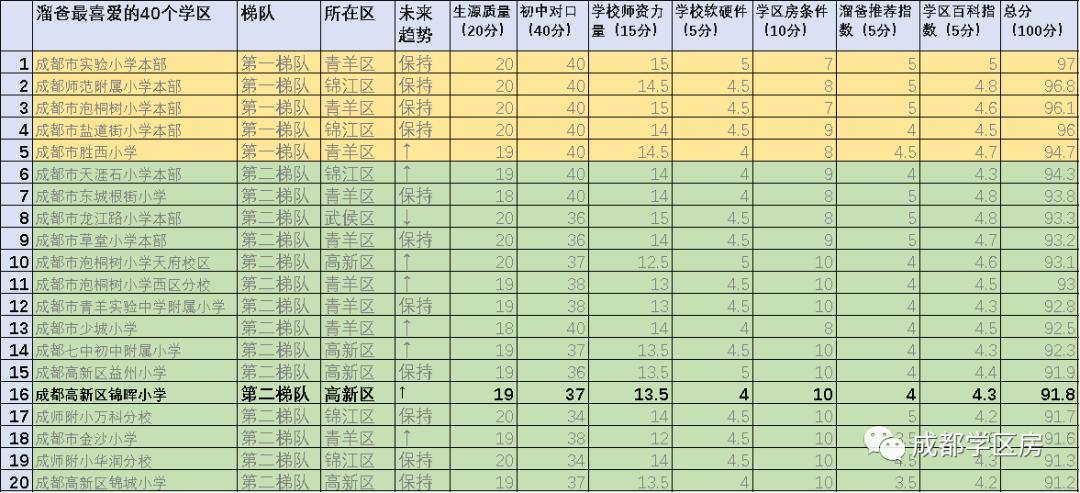 锦晖小学在成都市排名,成都锦晖小学的最新排名