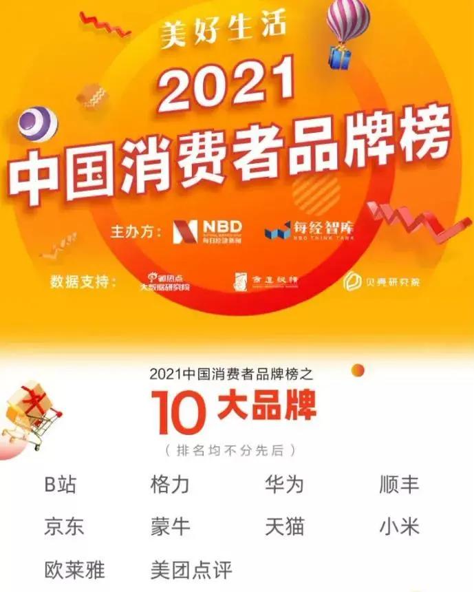家电行业唯一！格力获评“2021中国消费者品牌榜十大品牌”