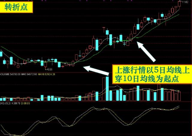 股票基础知识均线图,股市均线图基础知识及k线图图解