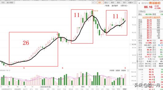 隆基股份和中免走势,隆基股份配债要不要买