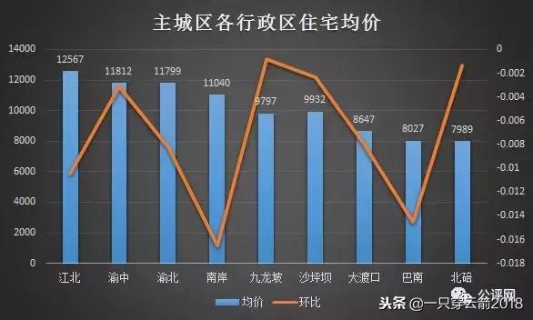2022重庆二手房市场回暖,2023年重庆二手房楼市行情