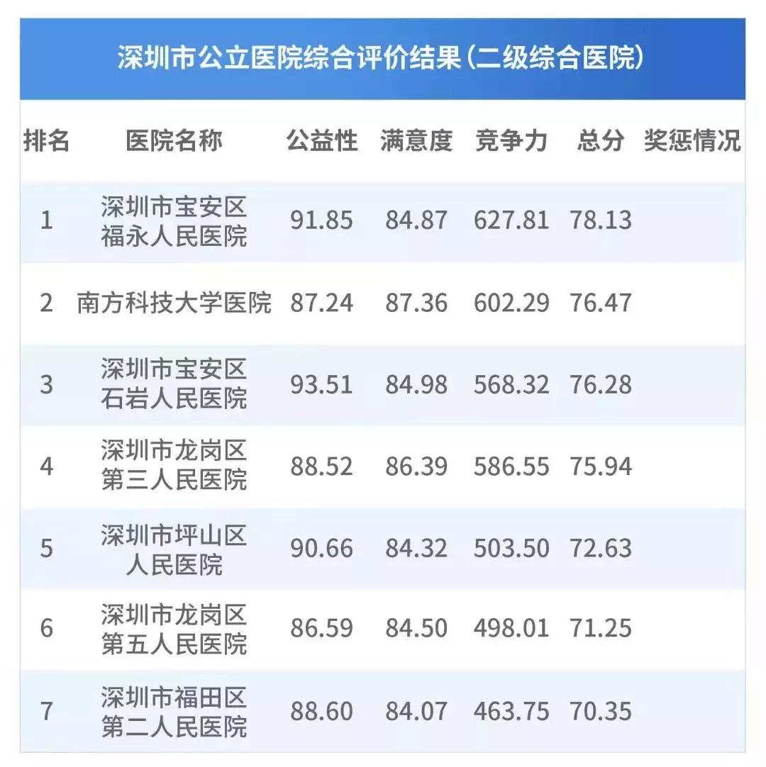 看病的最佳医院排名,深圳50家公立医院