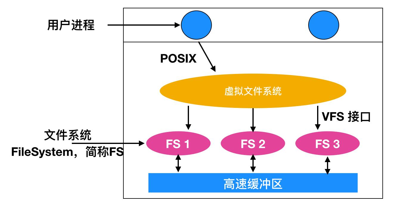 文件系统基本知识,文件系统的概念与功能