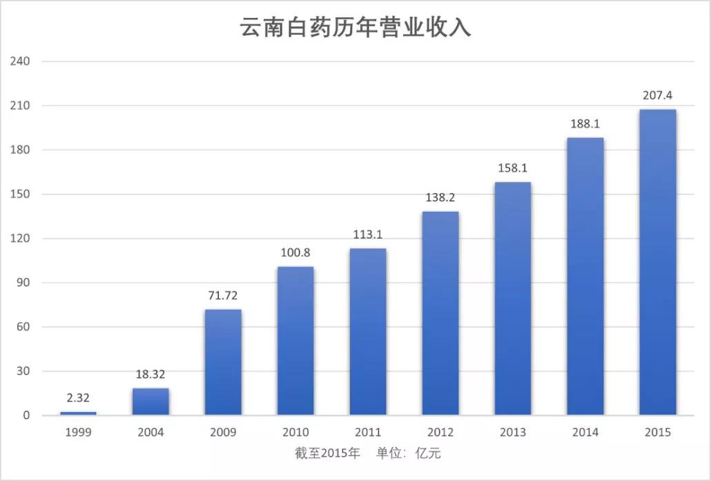 云南白药为啥是神药,云南白药是神药还是智商税