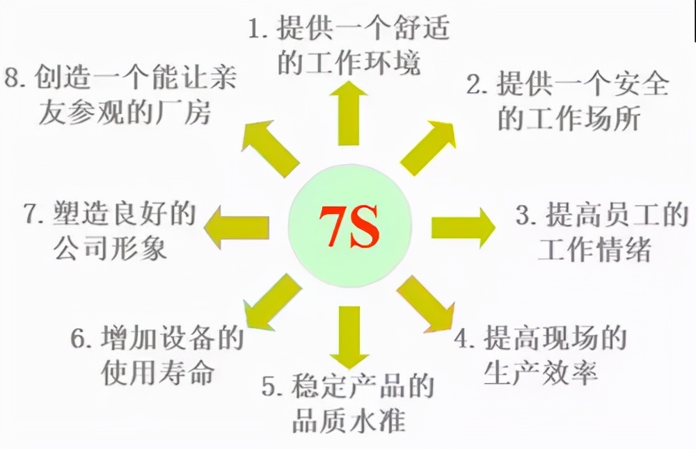 PPT分享|7S现场管理如何有效提高工作效率？