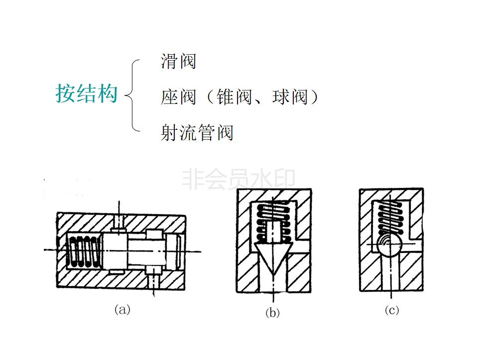 怎么辨别液压阀是几位几通,液压阀几位几通讲解图片