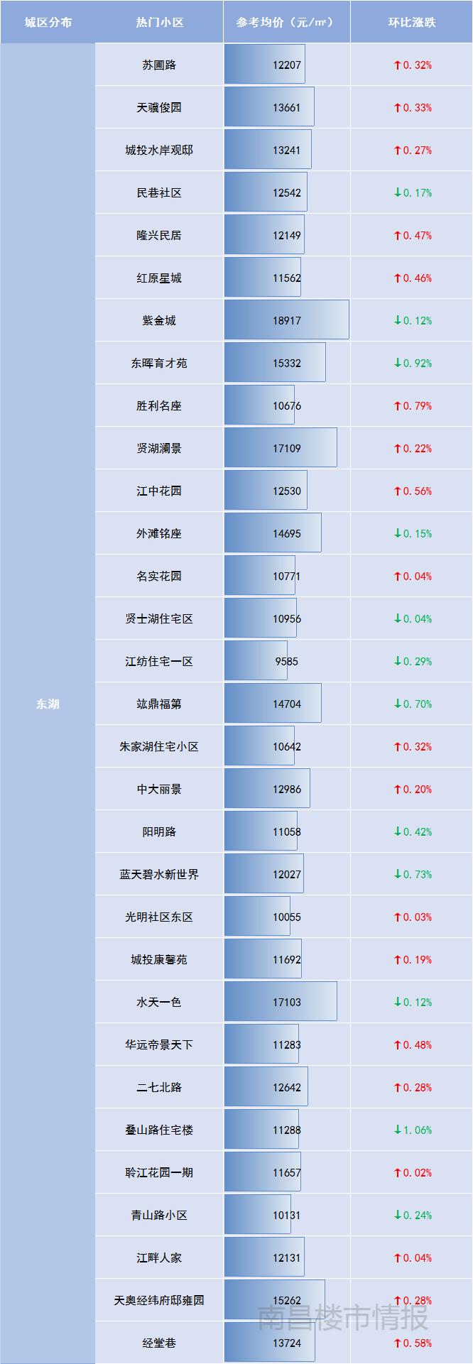南昌二手房价最新一览表,南昌东湖区二手房出售最新价格表