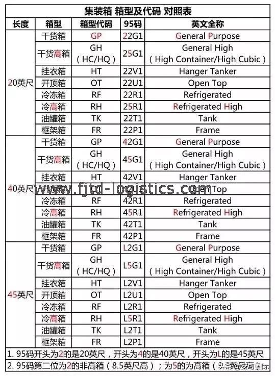 物流集装箱专业知识,冷藏集装箱的知识