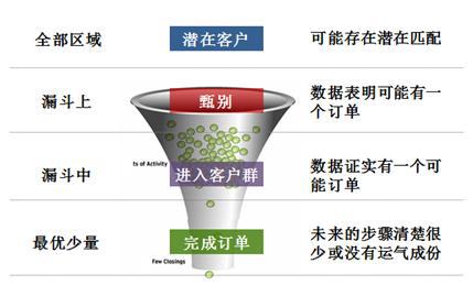 营销管理工具精讲,漏斗营销模型转化率