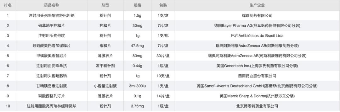 卖得最好的药排名,药店卖得最多的药有哪些