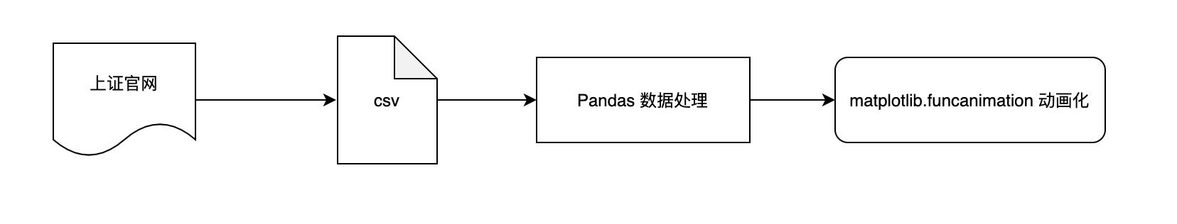 十分钟用Python绘制A股历年市值前十股票动态排行图