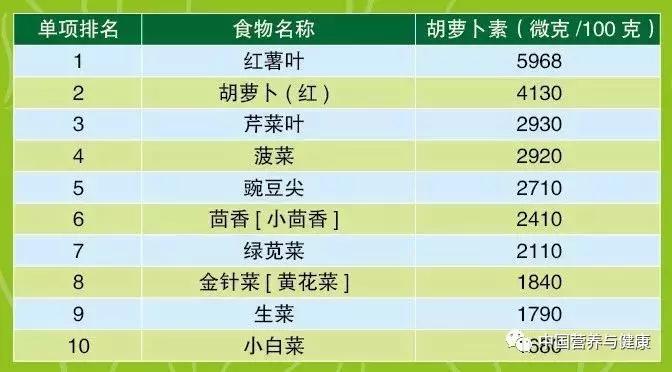 蔬果那么多，哪个营养高？十佳蔬果排名表，都在这张表里了