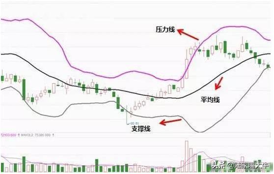 布林线的boll和ub和lb值怎么看,boll指标详细使用方法