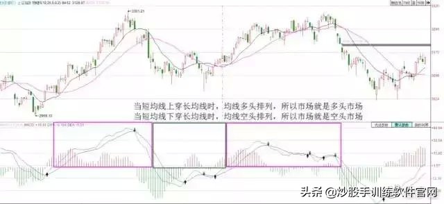 macd背离最佳买卖方法,散户淘金术之趋势线